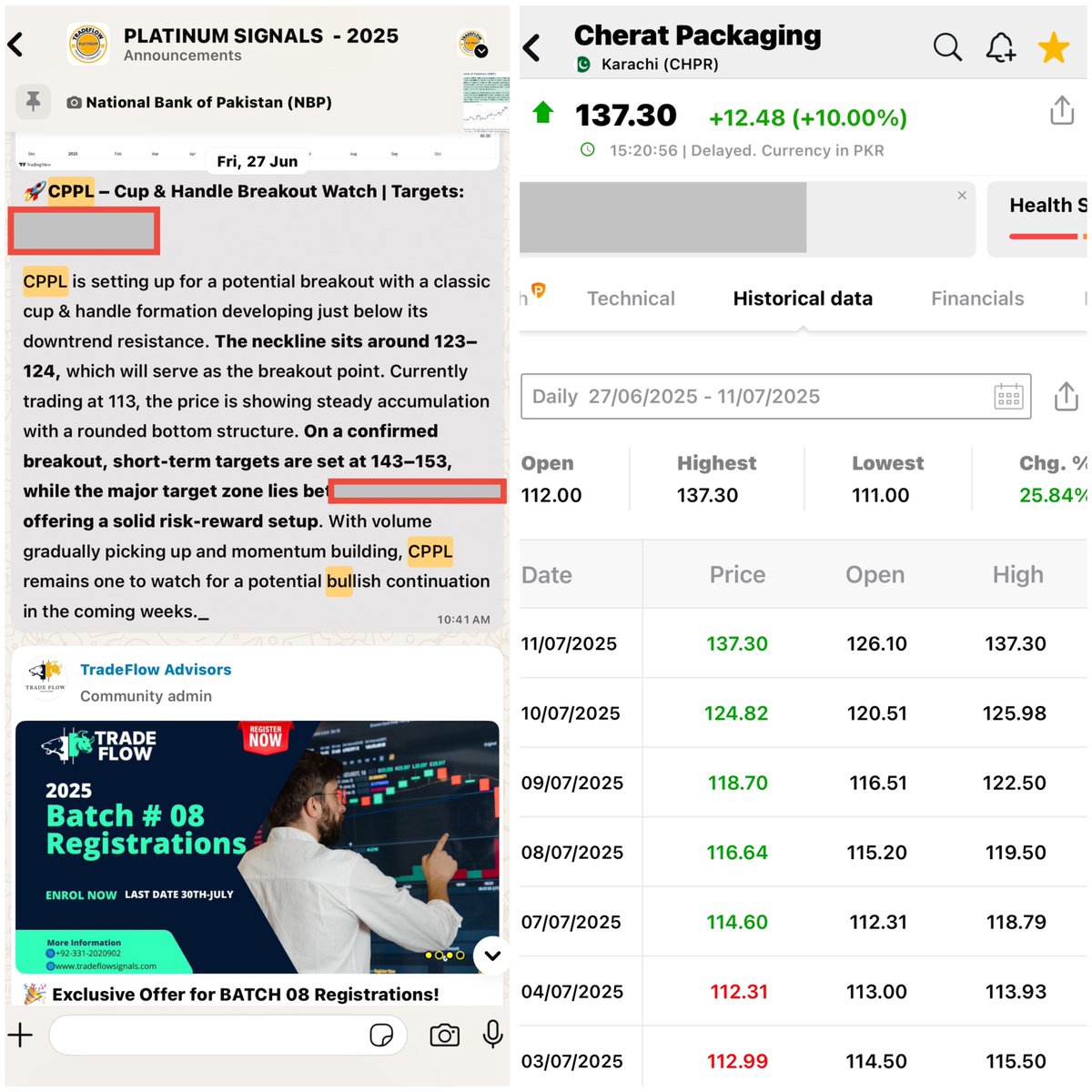 trade_flow's tweet image. ✅ #CPPL Trade Hits Upper Lock 🔒

CPPL - From 111 to 137+, this call hit initial targets successfully, that’s 26% Gain, Profit Running in PKR 26.5/-Shr🎯

Call Initiated on 27-June-2025

Shared with in-depth research using our *Hybrid Trading Strategy*

📊 Another win for *ELITE
