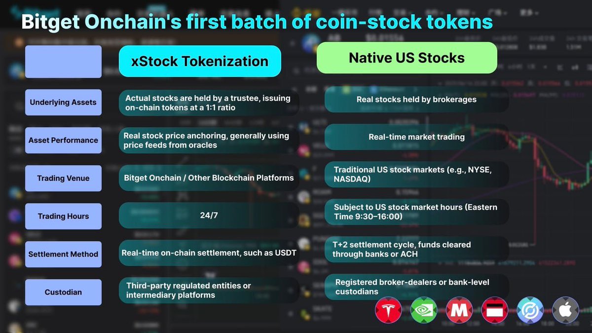 🚨 Big News! 🚨
We’re thrilled to partner with <a href="/xStocksFi/">xStocks</a> — bringing TradFi blue chips to the Onchain world 🌐💥
Register on partner.bitget.ng/bg/YDZKLY

6 major tokenized stocks are now LIVE on #BitgetOnchain:
🔹 $TSLAx
🔹 $NVDAx
🔹 $MSTRx
🔹 $SPYx
🔹 $CRCLx
🔹 $AAPLx

📈 Start