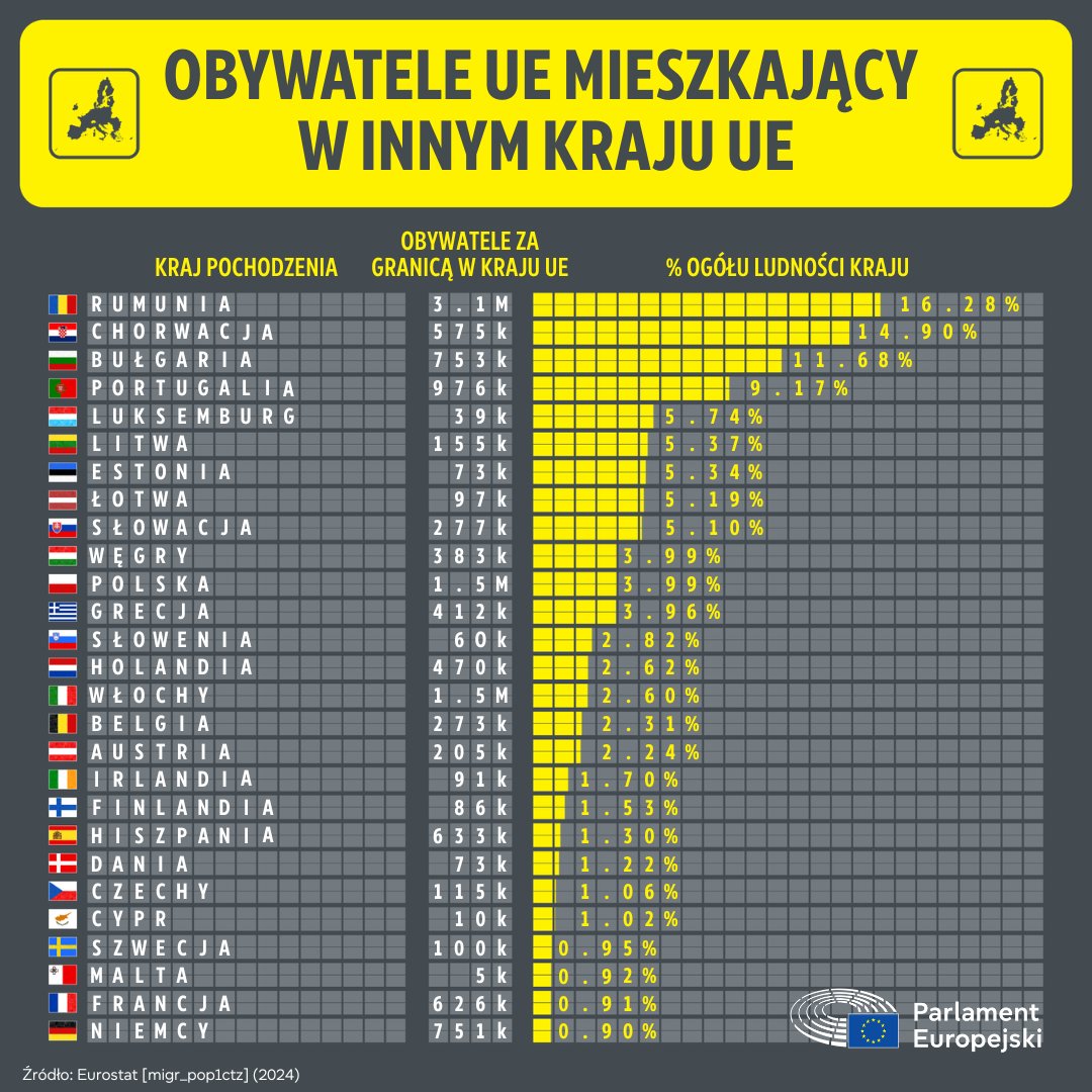 Europarl_PL's tweet image. 🇪🇺 Swoboda przemieszczania się i pobytu osób w Unii Europejskiej stanowi podstawę obywatelstwa UE. Obywatele mają prawo podróżować, mieszkać, studiować i pracować w całej Unii.