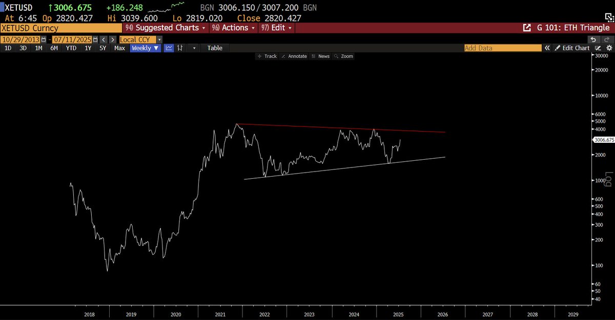 This ETH chart doesn’t whisper a bullish setup – it shouts. Time to pay attention…