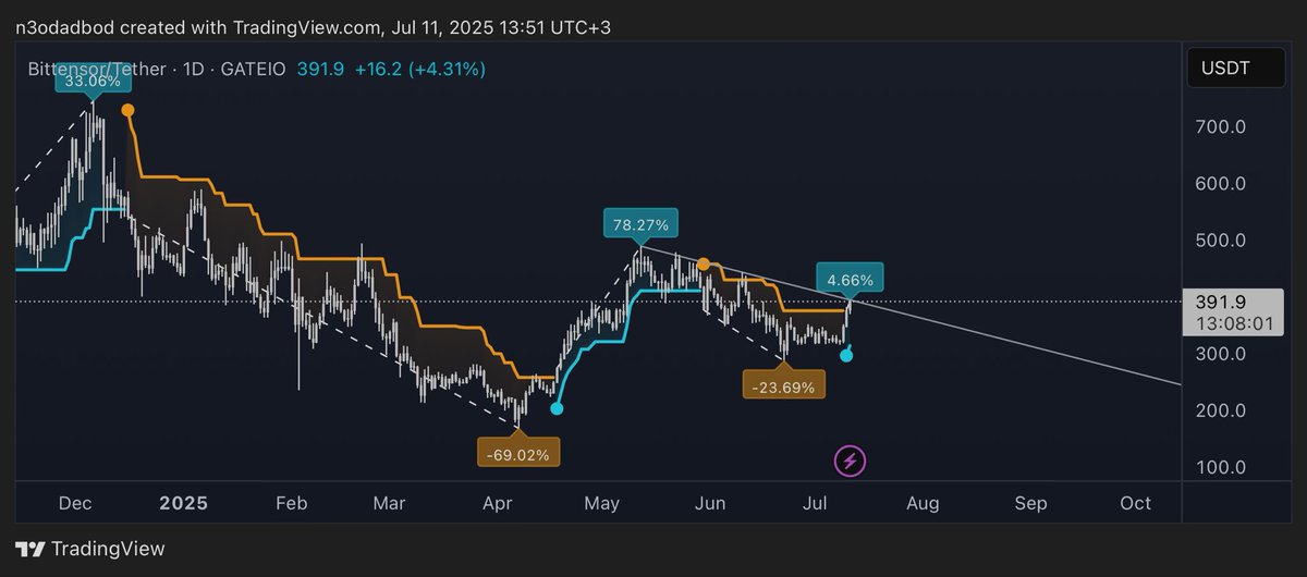 ReplicantKay's tweet image. Can Bittensor $TAO break through? Cmon, Baby Jesus.