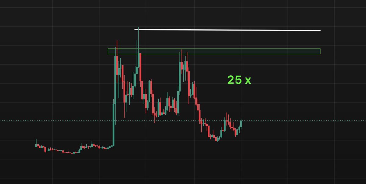 $FLOKI about to do an easy 25x, once it breaks resistance, it's ON!  $0.007c ✅