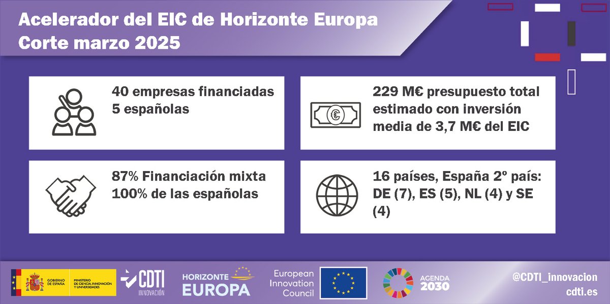 🔝 España ocupa el 2º lugar en n.º de empresas financiadas en el corte de marzo de 2025 del Acelerador #EIC 

Claves de la participación española: 
✅17 propuestas pasaron a la final
✅5  empresas seleccionadas
✅29% de éxito en entrevistas 

📌En total, se financiarán 40