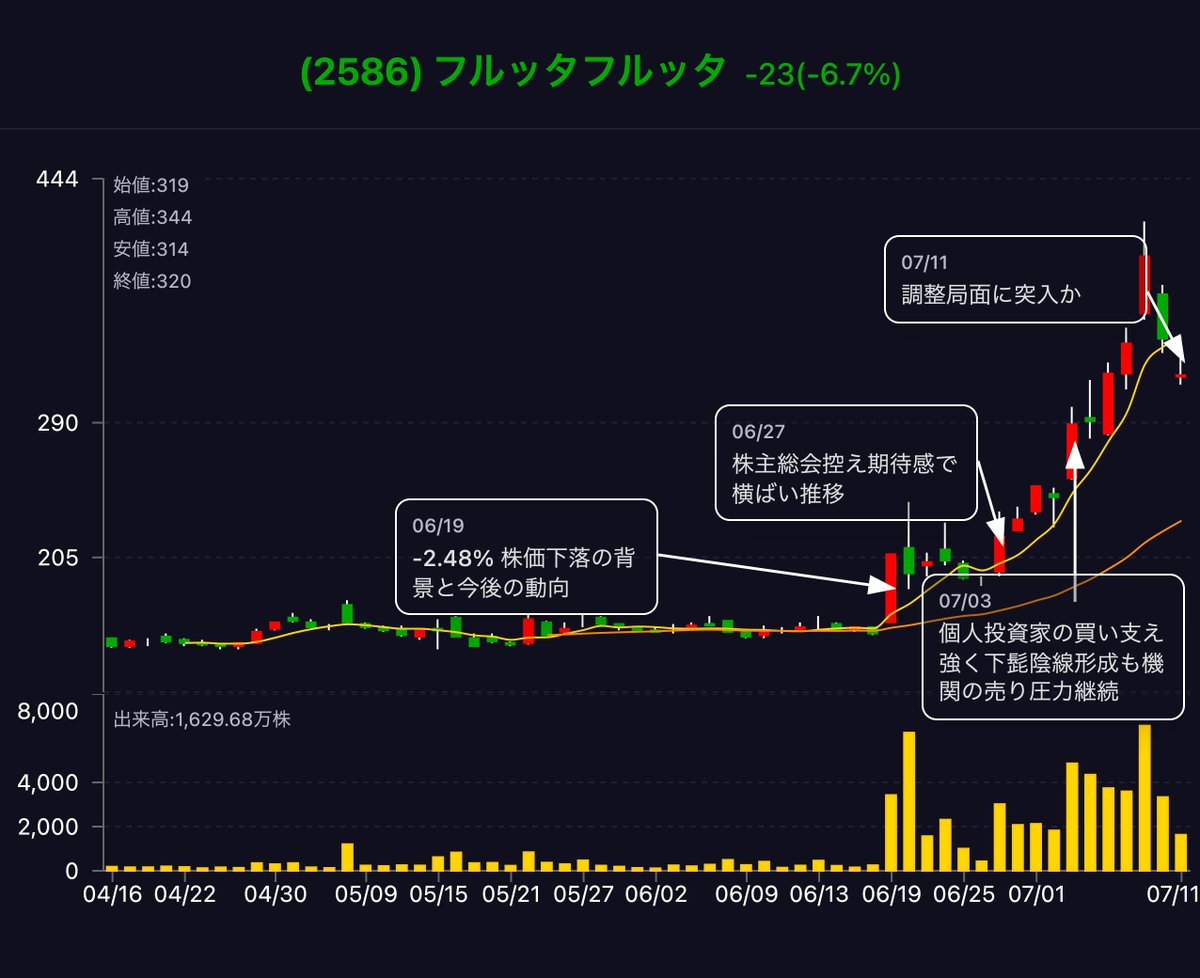 フルッタフルッタ(2586)】-6.71% 増担保規制解除控え調整売り ☆今日の流れとタイトル フルッタフルッタ株は 前日比-6.71%の下落となりました。増担保規制が解除される見込みに先立ち、短期的な利益確定売りや信用取引の整理が進んだことが主因です。市場では7月14日のIR  ...