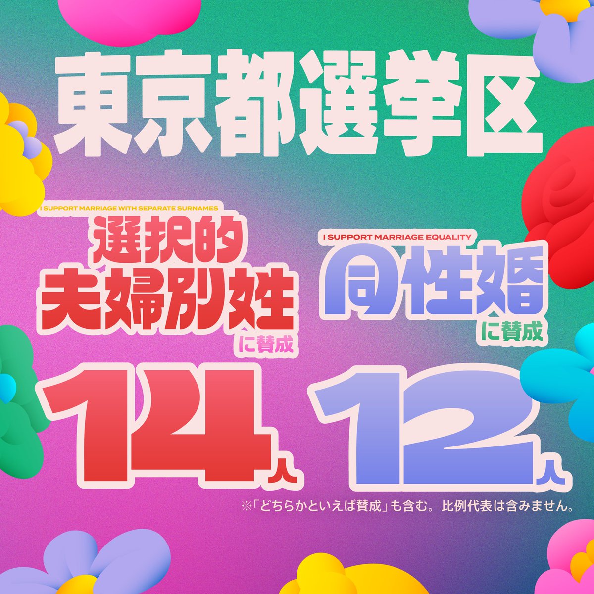 chinjo_action's tweet image. 東京都では、選択的夫婦別姓に14人、同性婚に12人が賛成しています。
誰が賛成か、MARRIAGE VISIONで見てみましょう!
marriage-vision.com