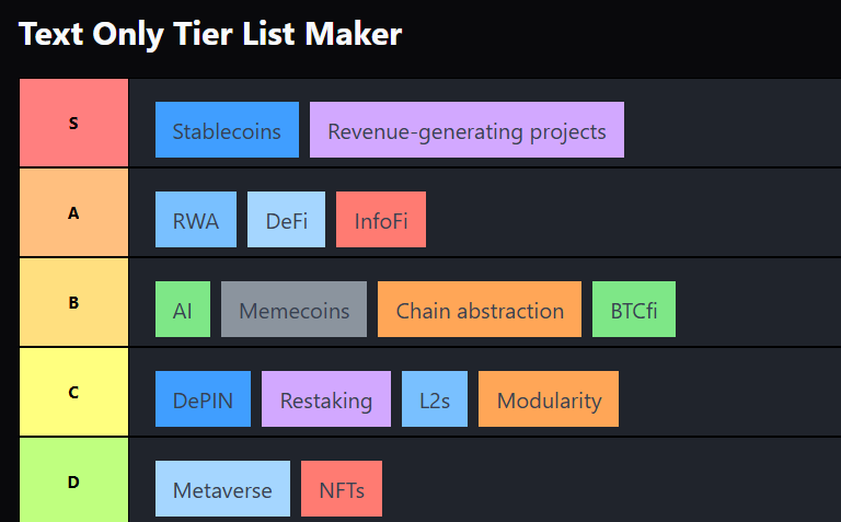 TheDeFinvestor's tweet photo. Crypto narratives tier list https://t.co/Rkc3ukfUpE