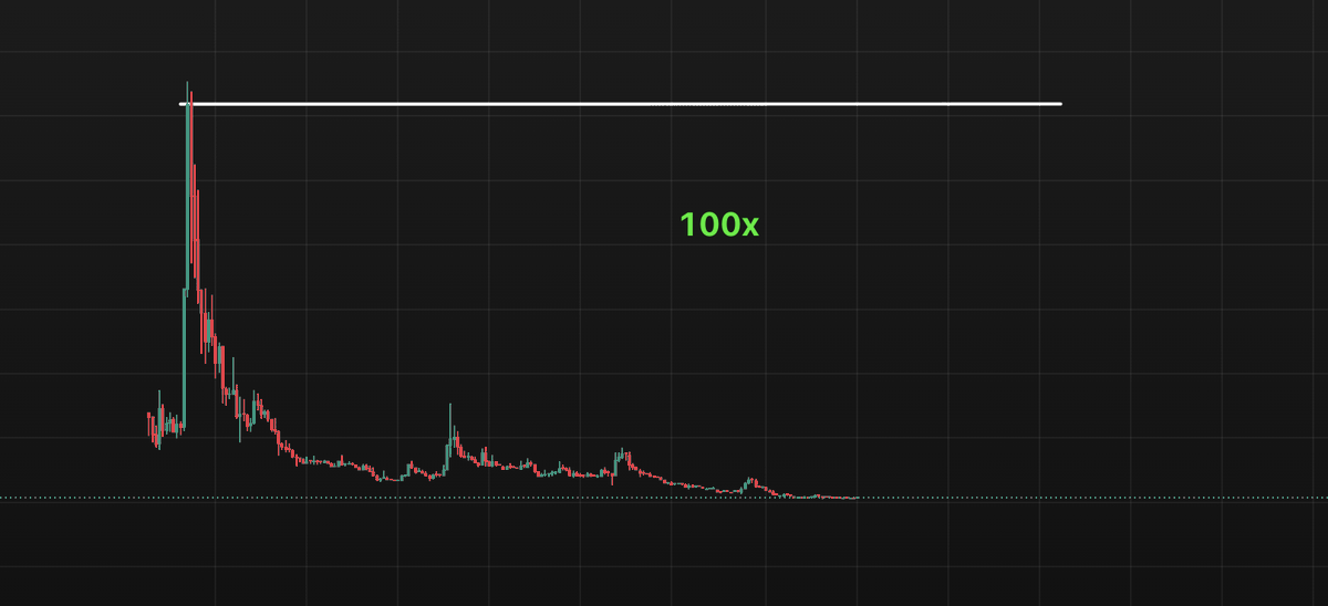 $XRD is so low, 100x to ATH, low risk bet.  

<a href="/radixdlt/">Radix - Radically Different DeFi</a>  common