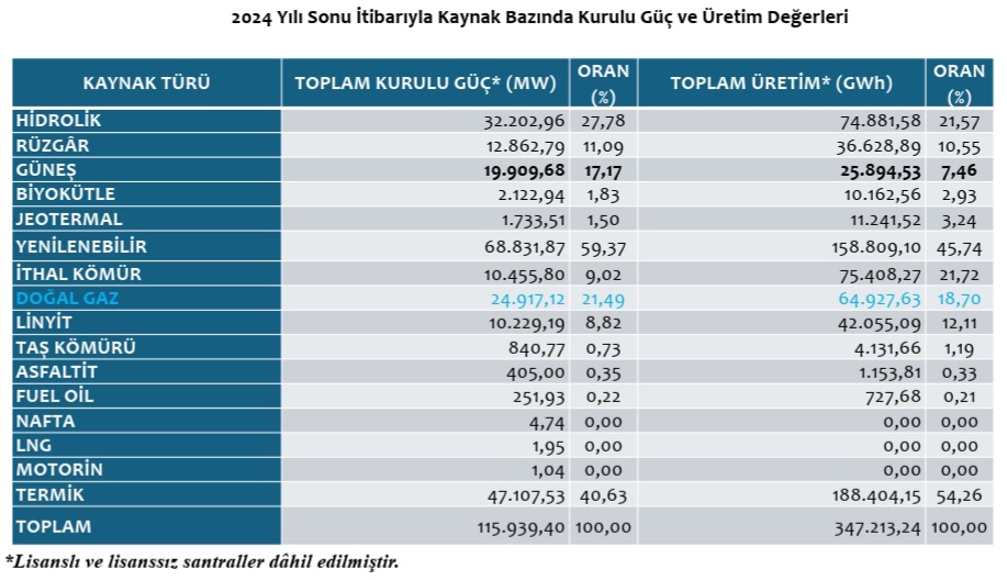 El altında bulunsun...
2024 yılı  kaynaklar bazında, Türkiye elektrik kurulu gücü ve üretimi...