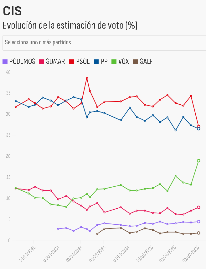 17Libertad17's tweet photo. Si el CIS de Tezanos le da una abrupta caída al PSOE en su último barómetro. Imaginad como debe ser la caída en la realidad si se celebraran elecciones. https://t.co/dh8Ycy5IqF
