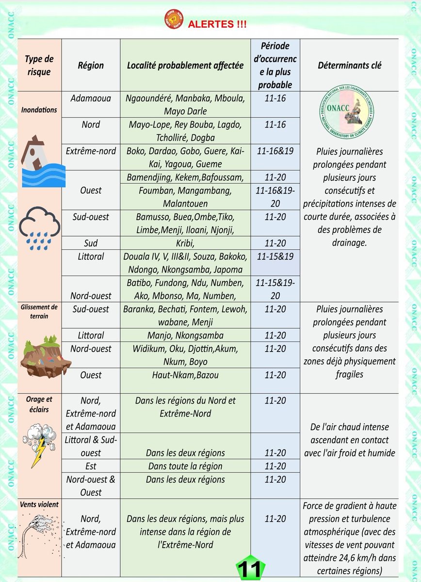 OnaccCmr's tweet image. (FR) 𝐏𝐫é𝐯𝐢𝐬𝐢𝐨𝐧𝐬 𝐜𝐥𝐢𝐦𝐚𝐭𝐢𝐪𝐮𝐞𝐬 𝐍°𝟐30, 𝐝𝐮 11 𝐚𝐮 2𝟎 juillet 𝟐𝟎𝟐𝟓
---
(EN) 𝐅𝐨𝐫𝐞𝐜𝐚𝐬𝐭𝐬 𝐚𝐧𝐝 𝐂𝐥𝐢𝐦𝐚𝐭𝐞 𝐀𝐋𝐄𝐑𝐓𝐒 𝐍°𝟐30 from 11𝐭h 𝐭𝐨 2𝟎𝐭𝐡 July 𝟐𝟎𝟐𝟓

👉🏾 Download/ télécharger  onacc.cm/pages/climateB…

#OnaccCmr #ClimateChange