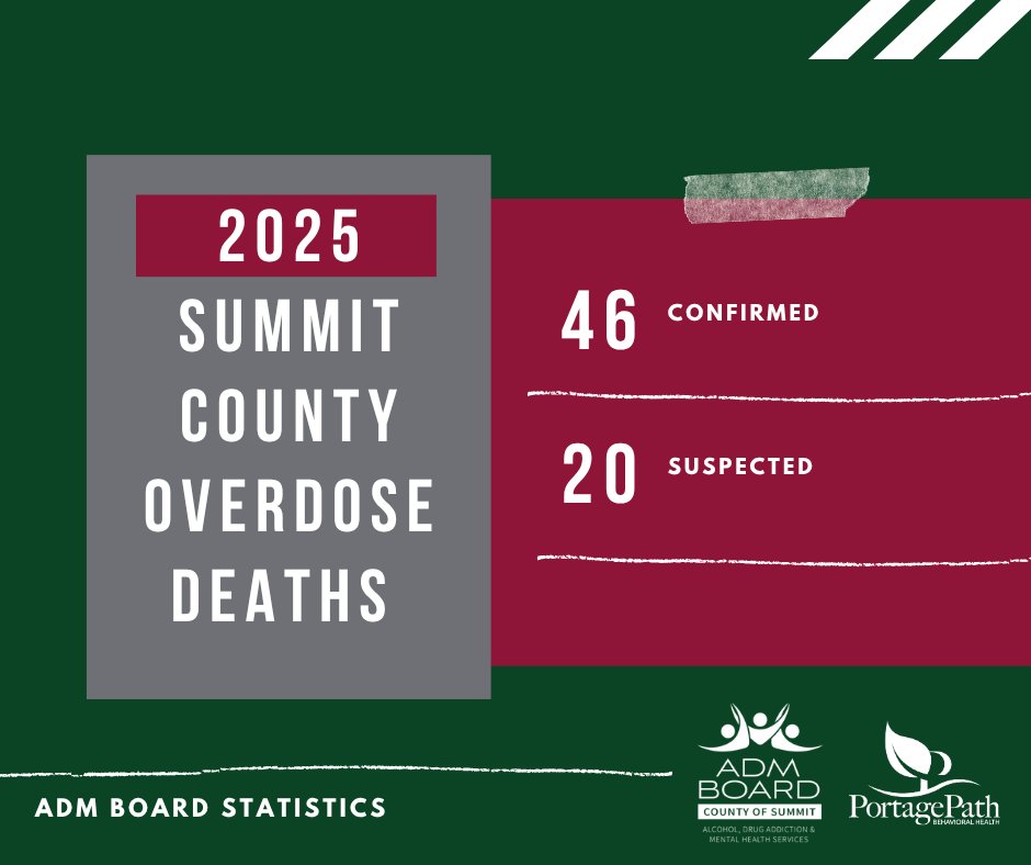 These 2025 statistics from the County of Summit ADM Board are scary, but true. 
Some overdoses can be prevented by using a life saving tool like Naloxone (Narcan). To learn more about Naloxone &amp; to get a FREE kit, click here bit.ly/3FijKwF