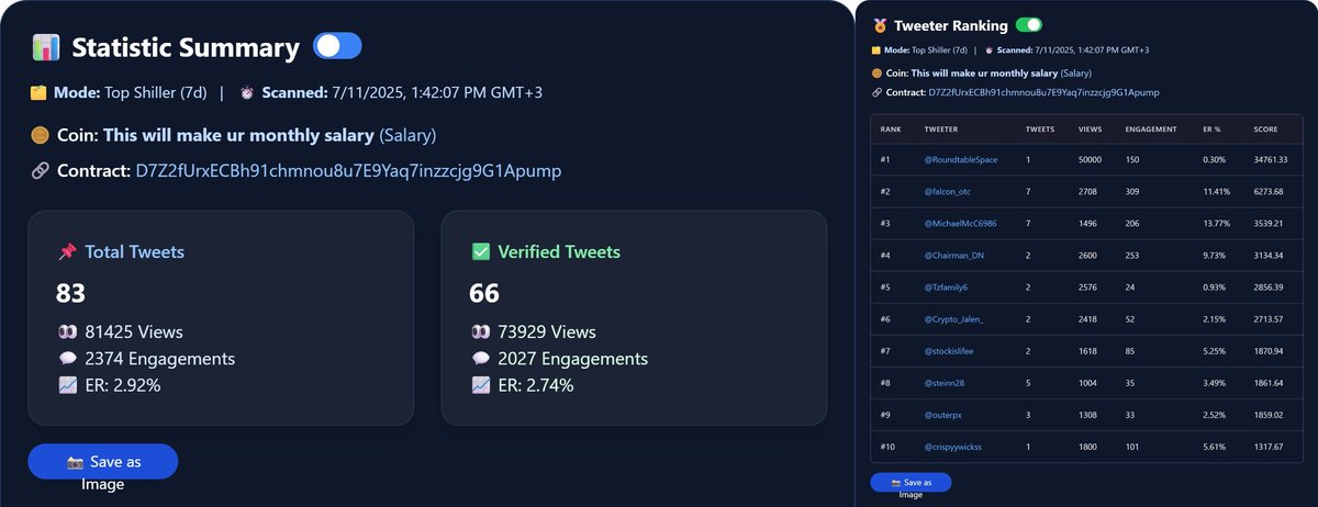 B.Raney (@bandaraneychas) on Twitter photo According to <a href="/ctScreener/">ctScreener</a> over the past 7 days:
๐งต 83 Tweets
๐ 81,425 Views
๐ฌ 2,374 Engagements
๐ ER: 2.92%
โ
Verified Tweets:
66 Tweets โ 73,929 Views & 2,027 Engagements
ER: 2.74%
Top 10 Influencers (Views & Engagements):
#1 <a href="/RoundtableSpace/">0xMarioNawfal</a> โ 50K views, 150 eng. , ER According to <a href="/ctScreener/">ctScreener</a> over the past 7 days:
๐งต 83 Tweets
๐ 81,425 Views
๐ฌ 2,374 Engagements
๐ ER: 2.92%
โ
Verified Tweets:
66 Tweets โ 73,929 Views & 2,027 Engagements
ER: 2.74%
Top 10 Influencers (Views & Engagements):
#1 <a href="/RoundtableSpace/">0xMarioNawfal</a> โ 50K views, 150 eng. , ER