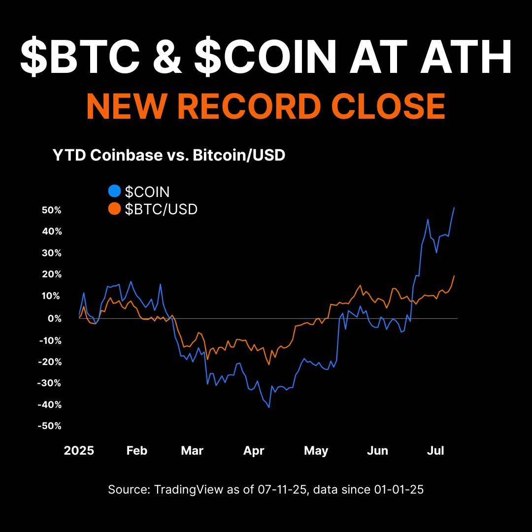 LeverageETFs's tweet image. 🤯Bitcoin breaks $118K while $COIN hits record highs
Both assets surge ahead of Congress's Crypto Week as institutional adoption accelerates.
$BTC +20% YTD performance signals a fundamental shift: crypto isn't just an alternative anymore, it's becoming core infrastructure.