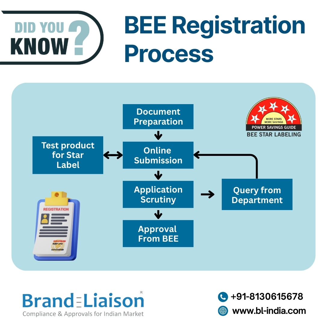 BrandLiaison's tweet image. ⭐ Ensure your appliances shine with a 5-star rating! 

🔑 #BEEregistration is the key to entering India’s energy-efficient market. 🌍

BEE Certification | Get Your #BEEStarRatingLicense Easily

📞Grow confidently with #BrandLiaison
📌 Stay compliant

bl-india.com/services/bee/b…