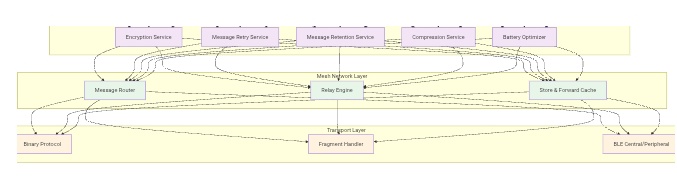 AVarignana's tweet image. #bitchat is a #decentralized, peer-to-peer #messaging application that operates over Bluetooth Low Energy (BLE) mesh networks.
 It provides ephemeral, encrypted communication without relying on #internet infrastructure, making it resilient to network outages and censorship.…