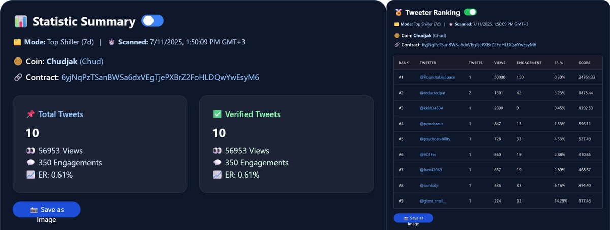 According to <a href="/ctScreener/">ctScreener</a> over the past 7 days:

🧵 10 Tweets
👀 56,953 Views
💬 350 Engagements
📈 ER: 0.61%
✅ Verified Tweets:
10 Tweets — 56,953 Views &amp; 350 Engagements
ER: 0.61%

Top 9 Influencers (Views &amp; Engagements):
#1 <a href="/RoundtableSpace/">Mario Nawfal’s Roundtable</a> — 50K views, 150 eng. , ER 0.30%
#2