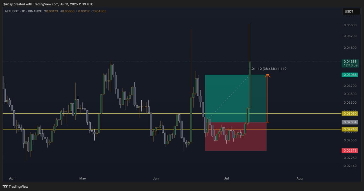 catalinprg's tweet photo. $SOL $DOGE $TAO $ALT Just some of the swing setups posted on the private group not a while ago. Will be a great summer I believe...but let's see. 

https://t.co/y0UmmduBXf https://t.co/9kfsIm8ahU