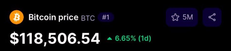 If Bitcoin hits $120K in the next 24 hours, I’ll send $2,500 in $BTC to someone who follows me &amp; interacts with this post.