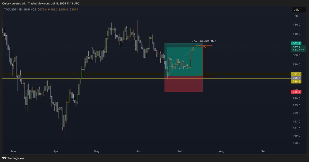 catalinprg's tweet photo. $SOL $DOGE $TAO $ALT Just some of the swing setups posted on the private group not a while ago. Will be a great summer I believe...but let's see. 

https://t.co/y0UmmduBXf https://t.co/9kfsIm8ahU