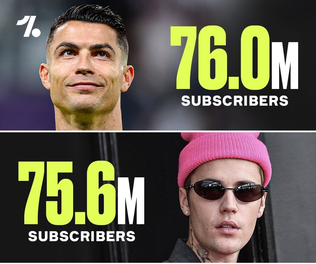 Cristiano Ronaldo vient de dépasser Justin Bieber en nombre d'abonnés sur YouTube.

➡️ Compte le plus suivi sur IG
➡️ Compte le plus suivi sur FB
➡️ 30e chaine la plus suivie du monde
➡️ 3e compte X le plus suivi du monde

Première personnalité a être suivi par plus d'un milliard