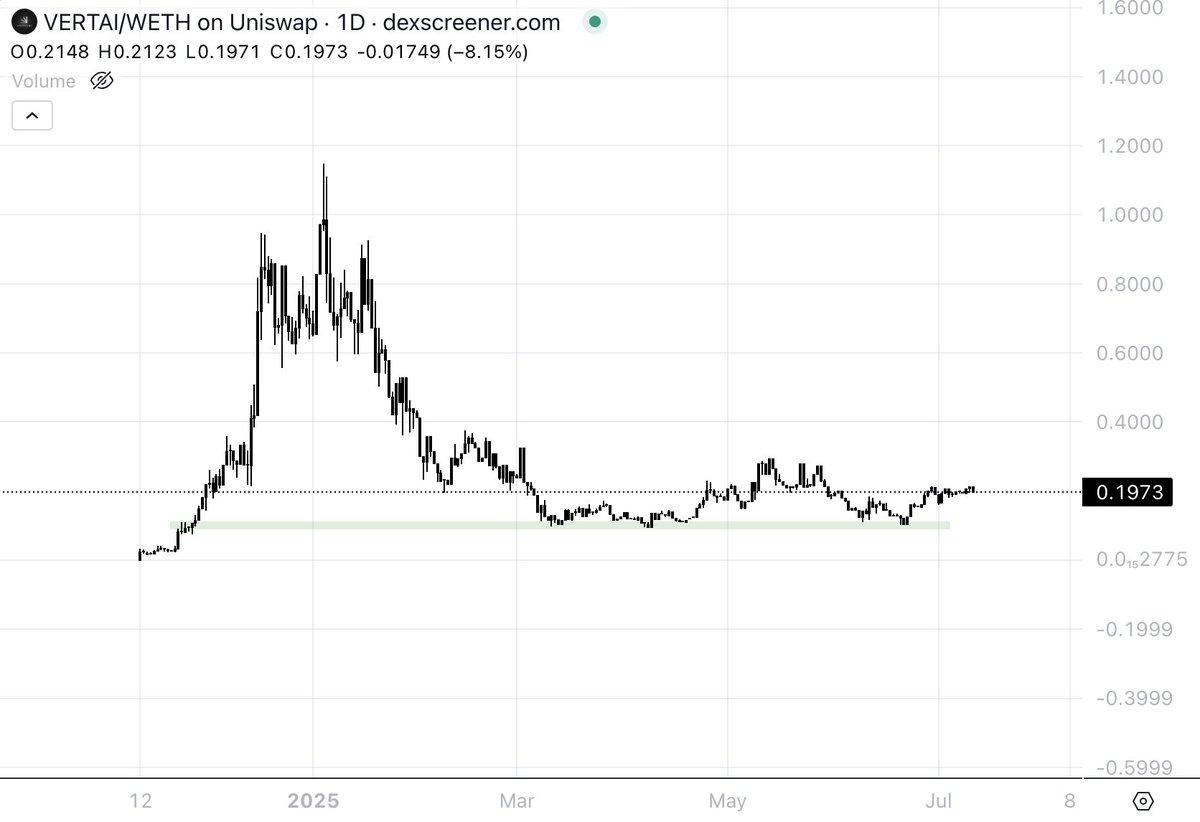 $VERTAI is a top AI pick that i'm pretty confident will have another mad run up.

Here's why:

🔹 Cloud providing centralised &amp; decentralised GPUs from top providers such as <a href="/akashnet_/">Akash Network</a> &amp; <a href="/nosana_ai/">Nosana</a>

🔹 Studio allowing users to create and build custom AI models with deep knowledge