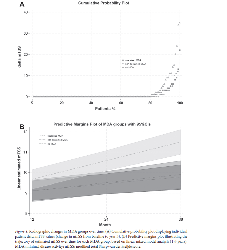 jrheum's tweet photo. Research Article

The Effect of Early Attainment of Minimal Disease Activity on Radiographic Outcomes: A Real-World Longitudinal Cohort Study in Psoriatic Arthritis

📖 https://t.co/zSFz4solvf
@antrebea @ErasmusMC 

#diseaseactivity #psoriaticarthritis #radiographic https://t.co/xkKrpkJ6Ki
