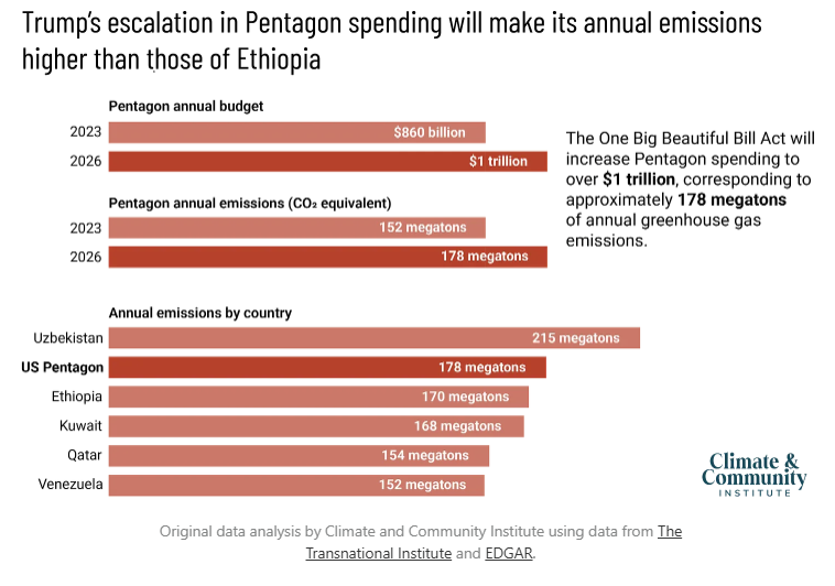 milemissionsgap's tweet image. The 'Big Beautiful Bill' is set to push US Dept of Defense budget towards a record $1 trillion. According to the Climate & Community Institute, this will make US military and its industrial apparatus the 38th largest emitter in the world. Read more here: climatecommunityinstitute.substack.com/p/1-trillion-p…