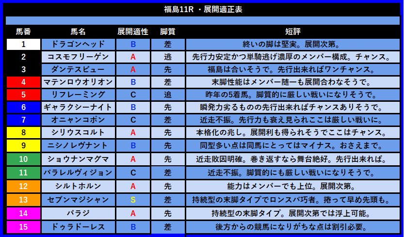 koichi_umapro's tweet image. 【福島11R 七夕賞】
枠順出揃いましたね!
先週の北九州記念は
S評価2頭のワンツー決着👏
今週はS評価1頭です!
最終予想はnoteにて🙆♂️