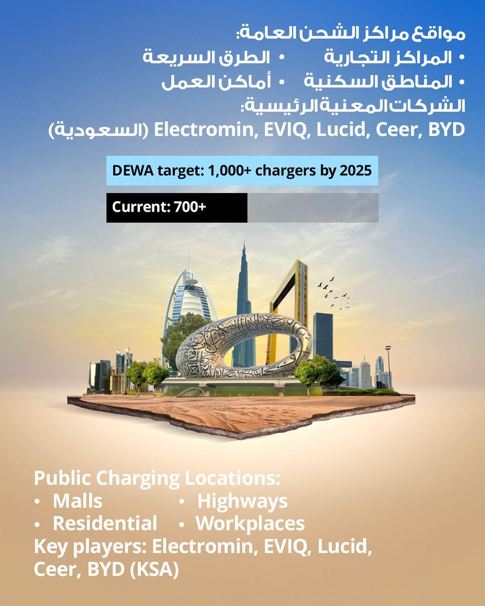 evlife_mena's tweet photo. ⚡ EV charging in MENA is surging ahead! 🇸🇦🇦🇪🇶🇦 lead with fast chargers, smart city plans &amp; 95% user satisfaction. Battery swapping gains traction too. 🚗🔋 
https://t.co/uXoLbrwPj8
#EV #MENA #GreenMobility #EVcharging https://t.co/pDsPVNYF0N