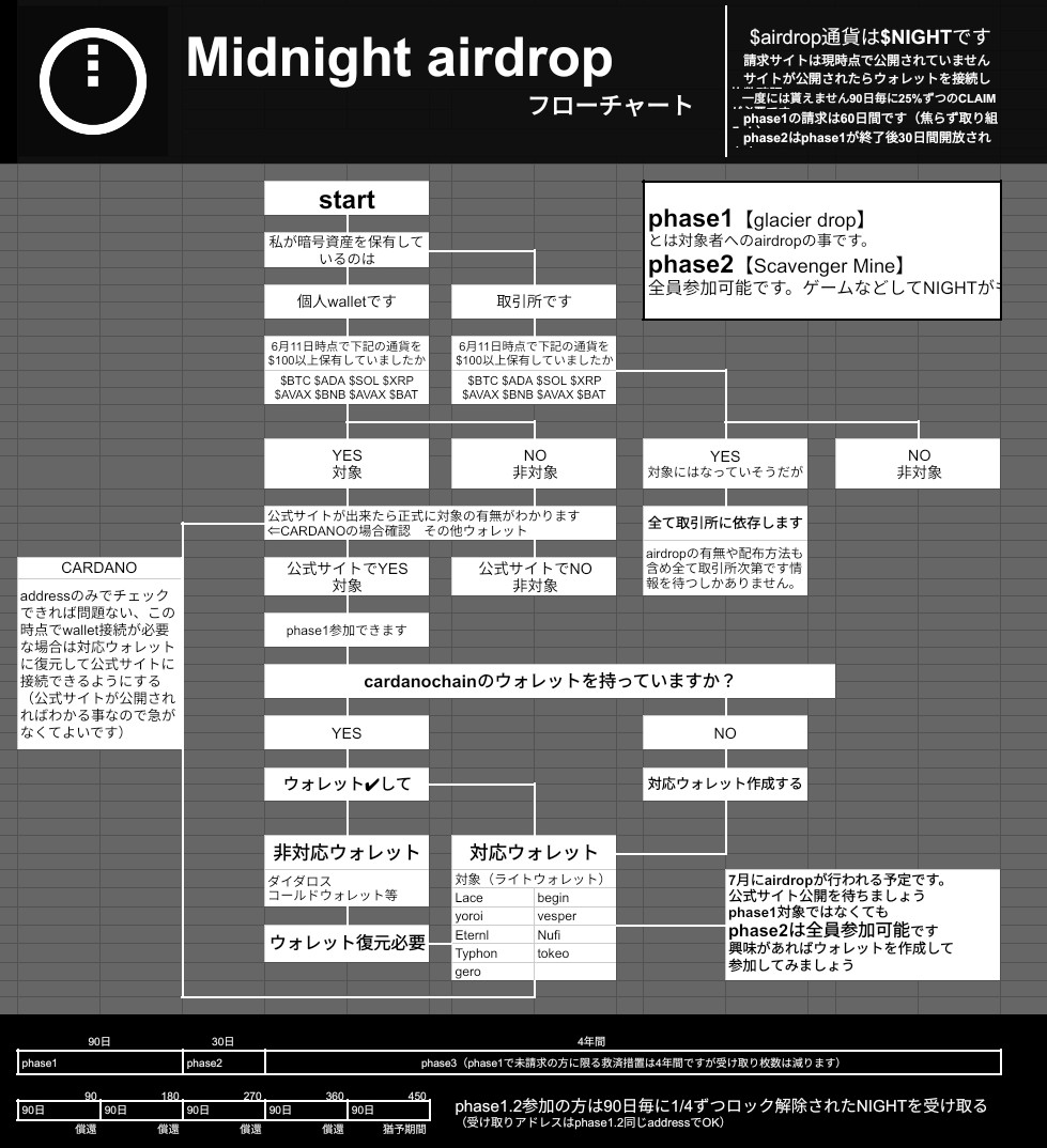 常に有益な発信をされている@Hardfork_OT さんが、ミッドナイトのエアドロップ について、とても分かりやすいフローチャートを作成してくれています👀
