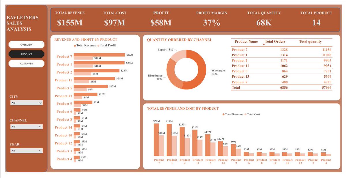 Just wrapped up my Power BI capstone project with
<a href="/TDataImmersed/">The Data Immersed</a> on Bayleiners Ltd sales data (2017–2019) using <a href="/MSPowerBI/">Microsoft Power BI</a>

More details can be found 👇linkedin.com/posts/umarbash…

<a href="/DabereNnamani/">Annie🦋</a>
<a href="/JudeRaji_/">Jude Raji</a>