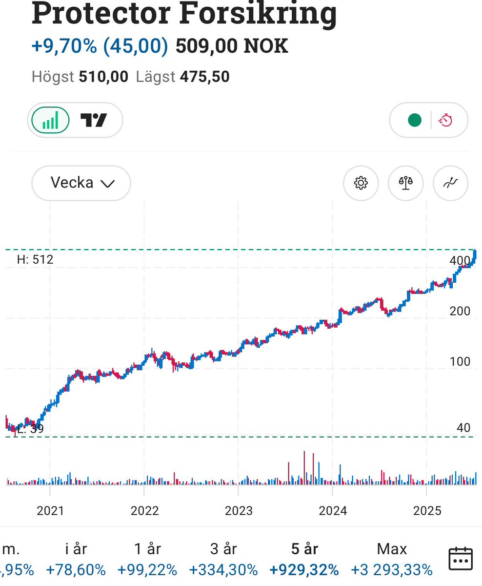 NVIDIA och Bitcoin för all del, men Protector Forsikring måste ha en av de galnaste riskjusterade avkastningar av alla aktier de senaste 5-10 åren. En sån kurva kan få varenda investerare att fälla en tår av glädje eller avund.