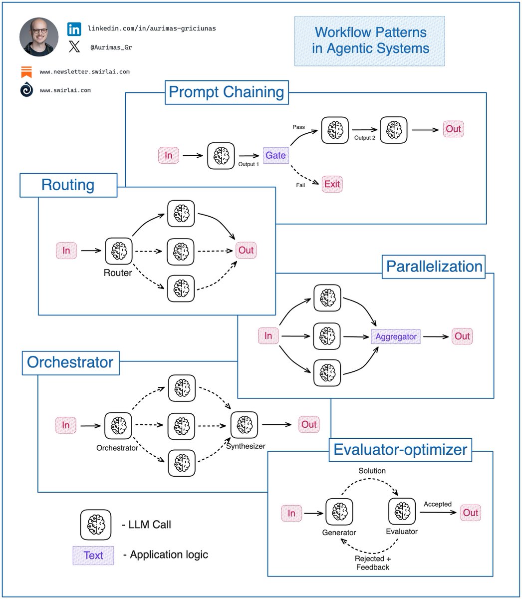 Aurimas_Gr's tweet image. You must know these 𝗔𝗴𝗲𝗻𝘁𝗶𝗰 𝗦𝘆𝘀𝘁𝗲𝗺 𝗪𝗼𝗿𝗸𝗳𝗹𝗼𝘄 𝗣𝗮𝘁𝘁𝗲𝗿𝗻𝘀 as an 𝗔𝗜 𝗘𝗻𝗴𝗶𝗻𝗲𝗲𝗿.

If you are building Agentic Systems in an Enterprise setting you will soon discover that the simplest workflow patterns work the best and bring the most business value.…
