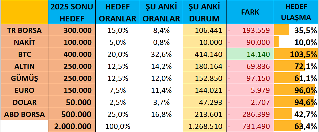 Merhaba,

Yıl sonu 2 Milyon hedefine ulaşmaya çalışırken #bitcoin deki yükselme ile birlikte hedefe ulaşma oranı %63,4 seviyesine geldik. Yılın daha %52,3ünü tamamladık. Hedefe yürümeye devam. Yıl sonu portföy hedefim aşağıdaki gibidir. Hedefi geçenlere ve yaklaşanlara yatırım