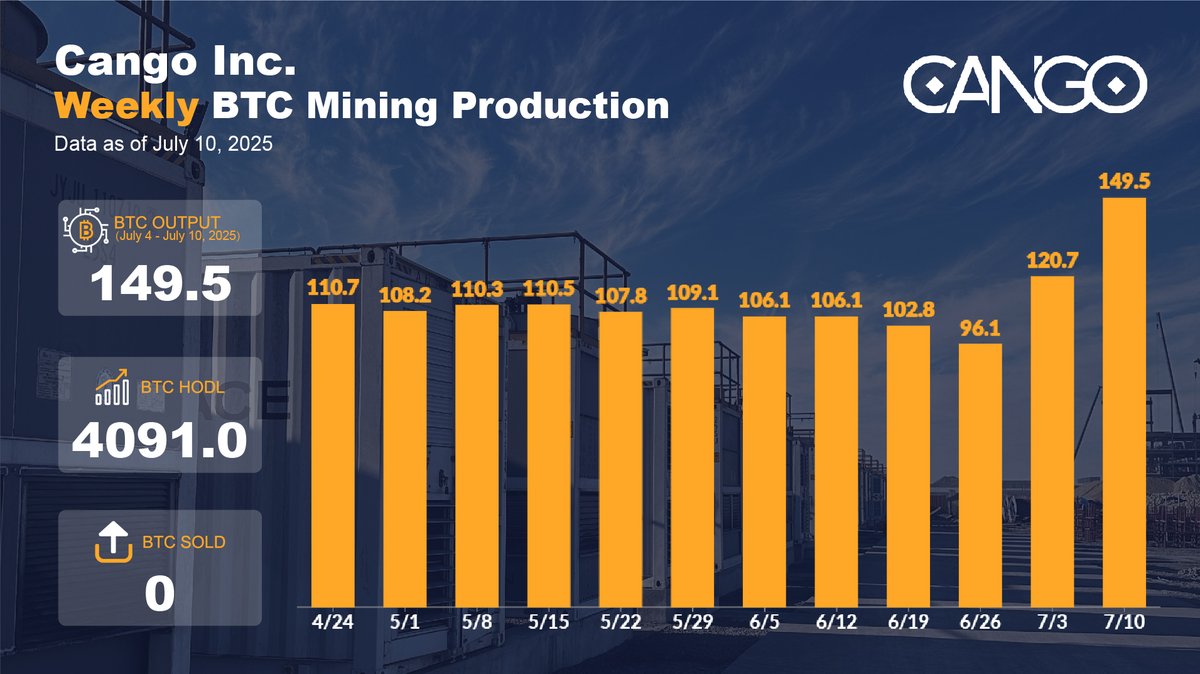 Cango_Group's tweet image. 🚀 #WeeklyUpdate
📊 Just mined another 149.5 BTC this week—bringing our total stash to 4,091 BTC and still ZERO sales!
Witness the full 50 EH/s power in action!
#CryptoMining #Bitcoin $CANG