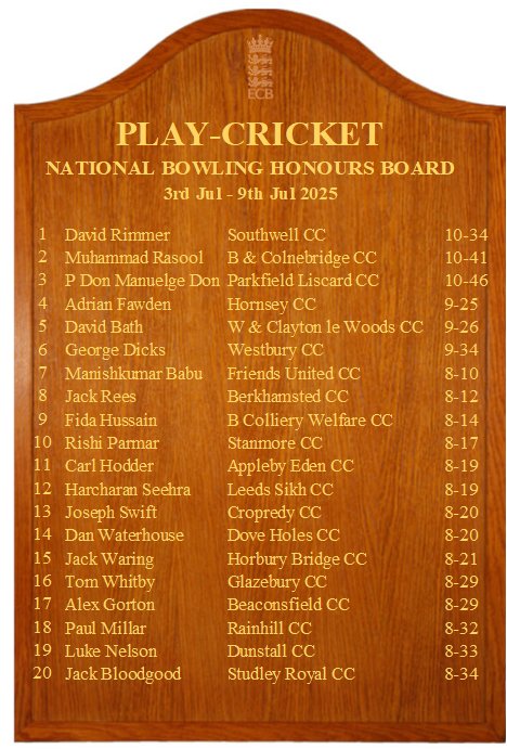 Lancashire Cricket Foundation (@lancscricketfdn) on Twitter photo Week 12 National Bowling Honours Board🏏
Congratulations to:
D Bath - W & Clayton Le Woods CC
P Millar - <a href="/RainhillCric/">Rainhill CC</a>
Contact: Lcfcontact@lancashirecricket.co.uk to claim your tickets to a Lancashire Cricket game🎟️ Week 12 National Bowling Honours Board🏏
Congratulations to:
D Bath - W & Clayton Le Woods CC
P Millar - <a href="/RainhillCric/">Rainhill CC</a>
Contact: Lcfcontact@lancashirecricket.co.uk to claim your tickets to a Lancashire Cricket game🎟️
