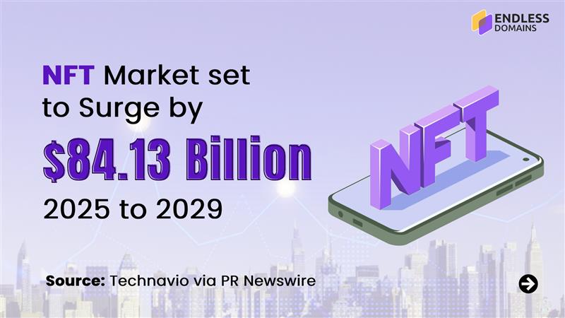 endlessdomains's tweet image. 🚀 #NFTs could add $84.13 billion to the global market by 2029
 
A new #Technavio report points to digital art, AI, and brand adoption as key drivers
 
But there’s a catch
👇 A quick breakdown in 3 slides: