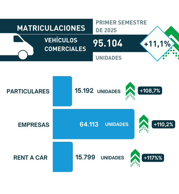 🔵📈Así evolucionaron las matriculaciones de vehículos comerciales hasta junio🛻👇