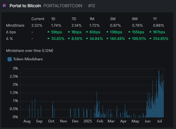 Ether1n's tweet photo. gPortal 

slowly but surely moving towards the general  
distribution of atomic swaps @PortaltoBitcoin 

again:   
⚡️Non custodial 

📷HTLC-based  

are you still thinking? 😏