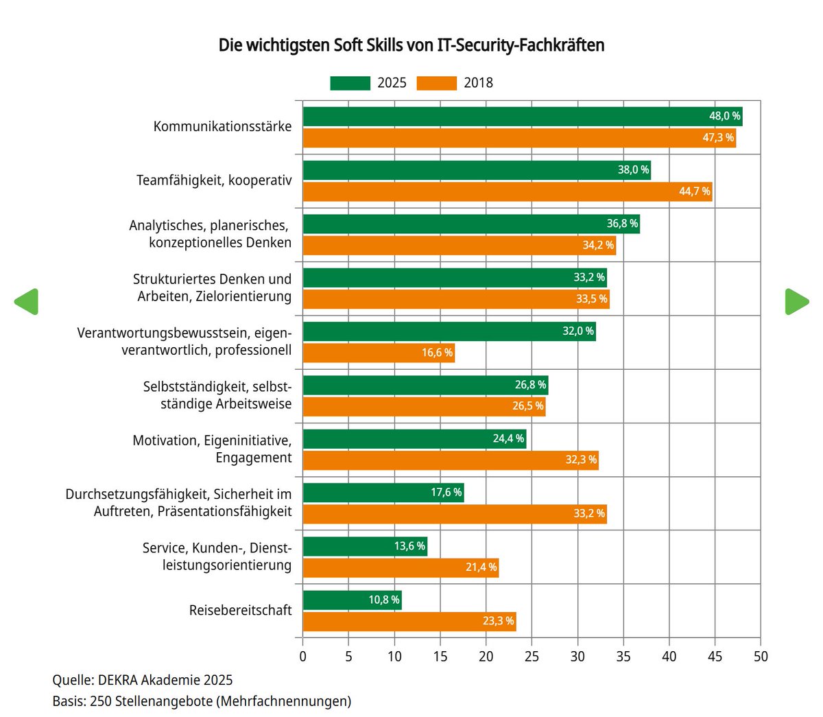 Keine nachhaltige Digitalisierung ohne #Cybersicherheit - und das über alle Branchen und Technologien hinweg. Genau deshalb sind #Cybersecurity-#Fachkräfte auch so gefragt. Erneuter Beleg dafür ist der aktuelle #DEKRA-Arbeitsmarktreport 2025: 
dekra-arbeitsmarktreport.de