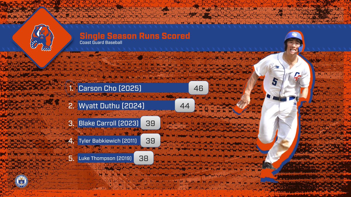 #RecordSettingBears

It’s about scoring runs and nobody has scored more in a single season than Carson Cho in 2025! #BearDown