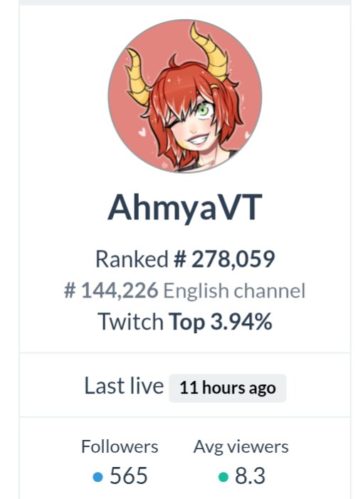 I woke up this morning to see that i have now reached the highest ever  Average Viewers ive had on my stream. I legit teared up. Ive been working so hard for 8 years and im seeing all my hard work pay off this year. Im so fucking greatful for everyone of you 💚 😭😭😭