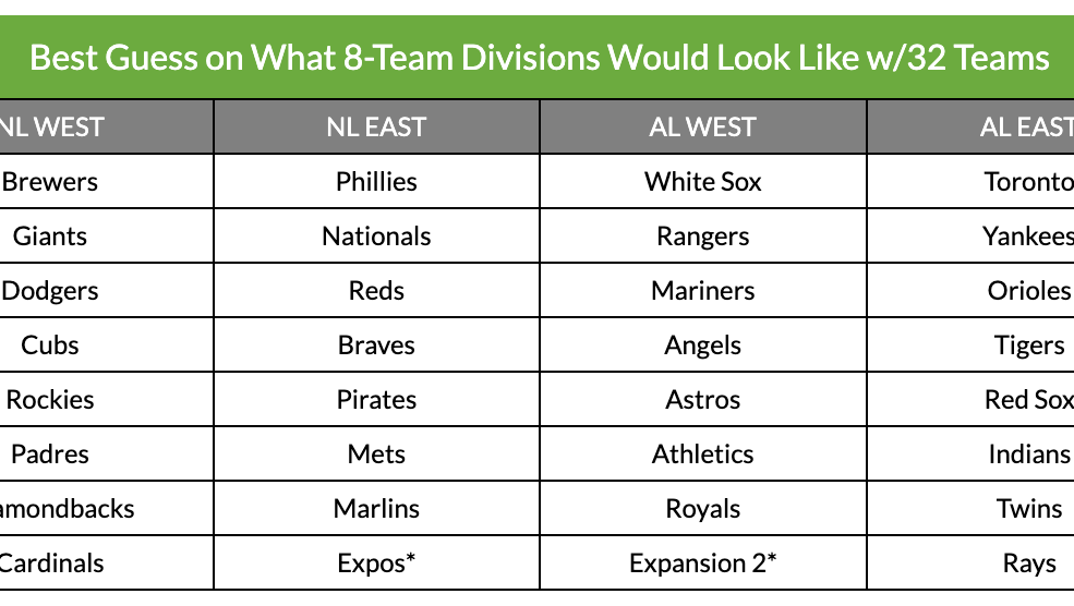 Almost Cooperstown (@almostcoop) on Twitter photo #MLB expansion is coming. Is this the point at which the AL & NL turn into conferences like #NFL #NBA #NHL? No more AL or NL is possible and maybe likely. And awful!
Read my latest: open.substack.com/pub/almostcoop…
@ibwaa <a href="/sabr/">SABR</a> <a href="/threeinningfan/">Kelley Franco</a> @kallmanjeff @jeffcohen41 <a href="/writerstevens/">Mark Stevens</a> #MLB expansion is coming. Is this the point at which the AL & NL turn into conferences like #NFL #NBA #NHL? No more AL or NL is possible and maybe likely. And awful!
Read my latest: open.substack.com/pub/almostcoop…
@ibwaa <a href="/sabr/">SABR</a> <a href="/threeinningfan/">Kelley Franco</a> @kallmanjeff @jeffcohen41 <a href="/writerstevens/">Mark Stevens</a>