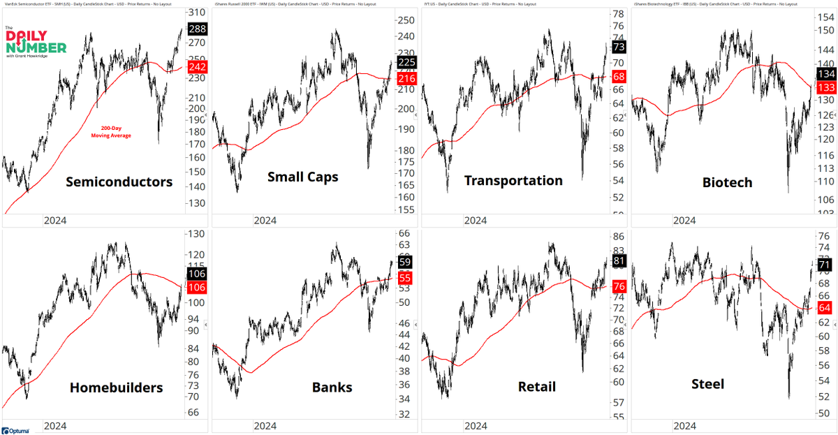 granthawkridge's tweet photo. All 8 of my canaries just flew above trend. 

Semis, Small Caps, Banks, Biotech — everything's back in gear.

This isn’t rotation. It’s participation.

The internal engine is running hot.

👉 https://t.co/qhiBwf6KHl https://t.co/FUA2QjtTiM