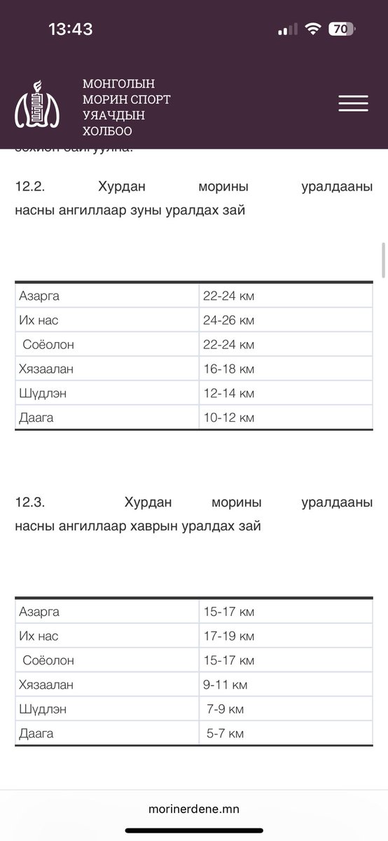 Та нар гэхдээ бага насны хүүхдүүд эмээлгүй морь унаад 26км (хагас марафоноос ч илүү) зайг туулаад, амь насаа эрсдэлд оруулаад бгааг мэддэг үү? Монголчууд хэзээ нэг нүдээ нээх вэ? morinerdene.mn/p/12
