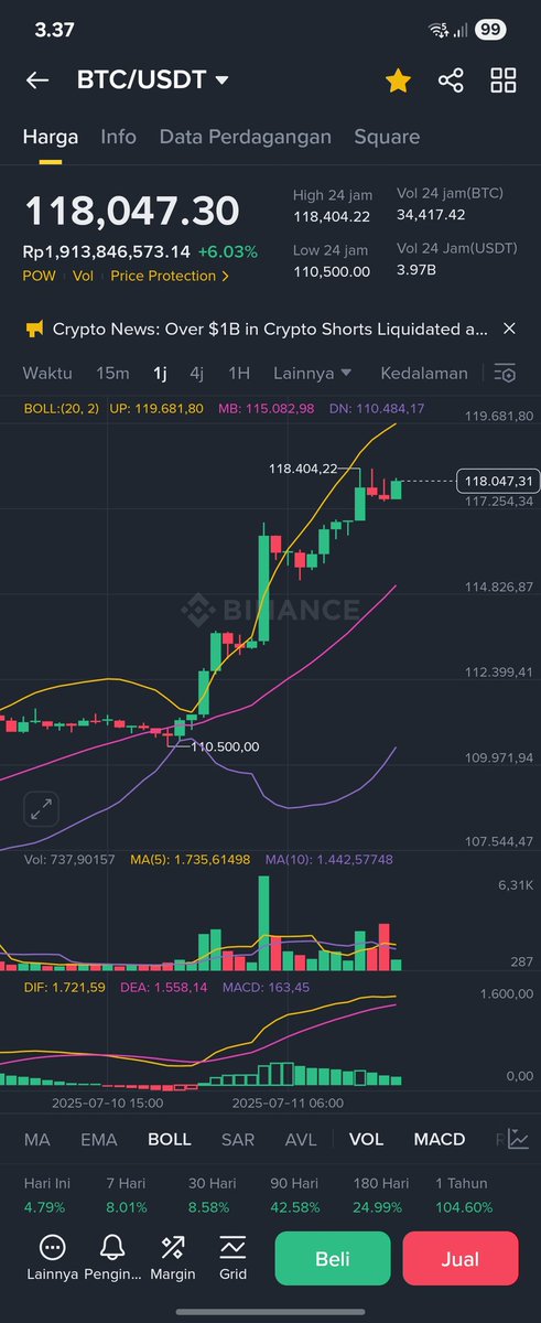 120k taun sekarang TP ga ya #BTCUSDT #Crypto