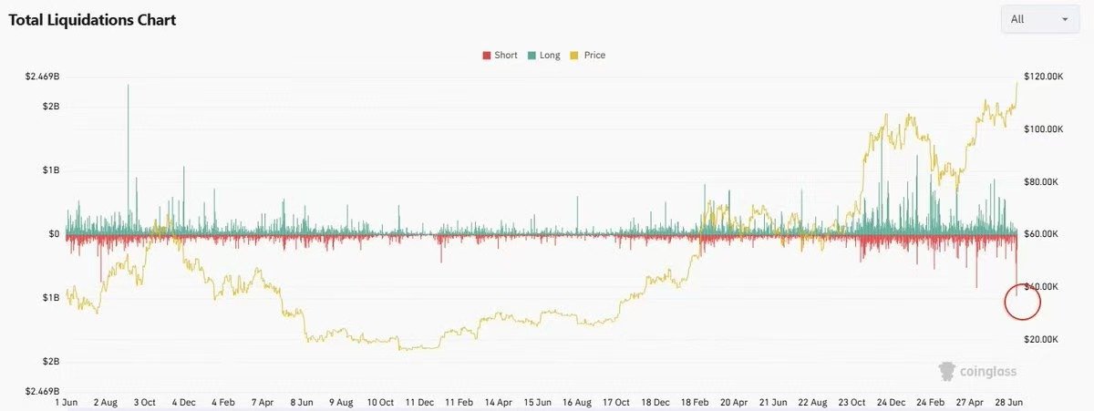 🚨 NEW: $2.42B in shorts were liquidated on July 10, the largest daily wipeout in 4 years as $BTC surged past $118K to a new all-time high.