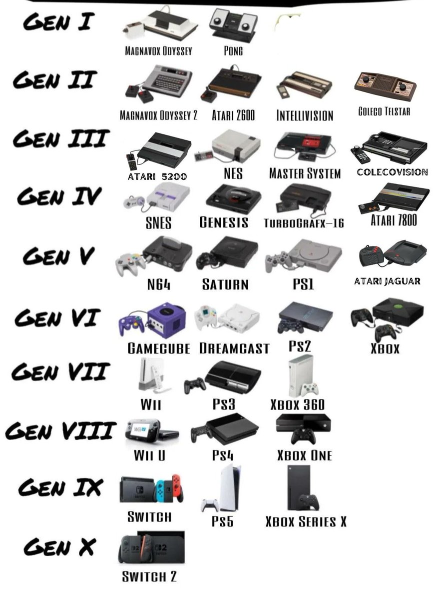 Every video game console generation