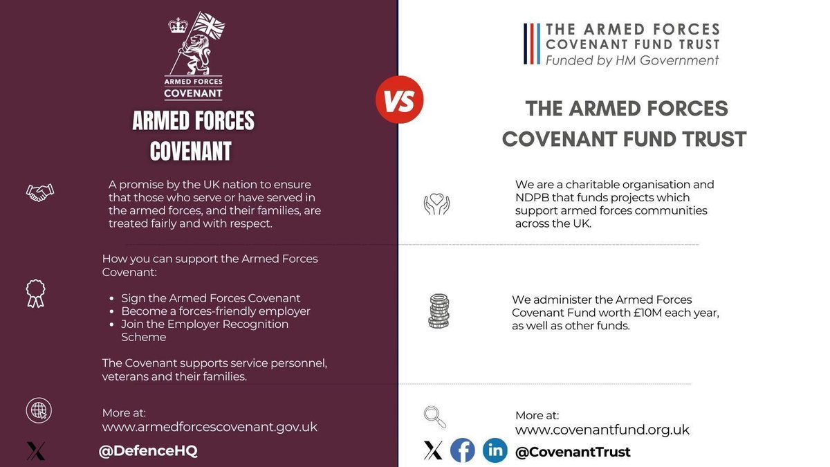 CovenantTrust's tweet image. 💭🤔 Ever wondered what the difference is between the Armed Forces Covenant and the Armed Forces Covenant Fund Trust?
You’re not alone – it’s a common mix up! While both organisations share a commitment to the Covenant, they each have a unique role play!
👇 👇