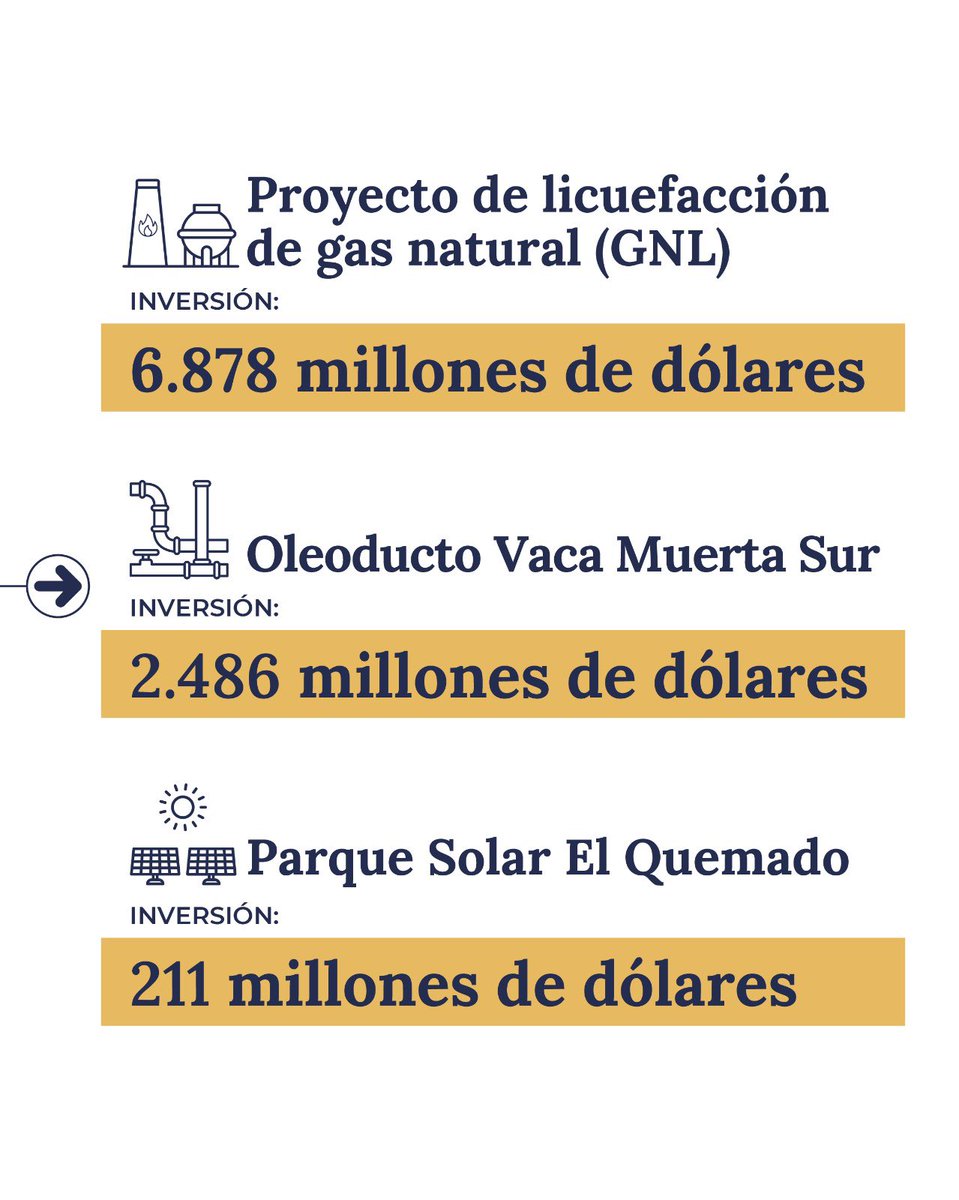 Energia_Ar's tweet image. Ya se aprobaron 3 proyectos de energía por 9.575 millones de dólares en el marco del RIGI.
👉Proyecto de licuefacción de gas natural (GNL)
👉Oleoducto Vaca Muerta Sur
👉Parque Solar El Quemado
Con un marco jurídico claro, las empresas del sector invierten en el país.
